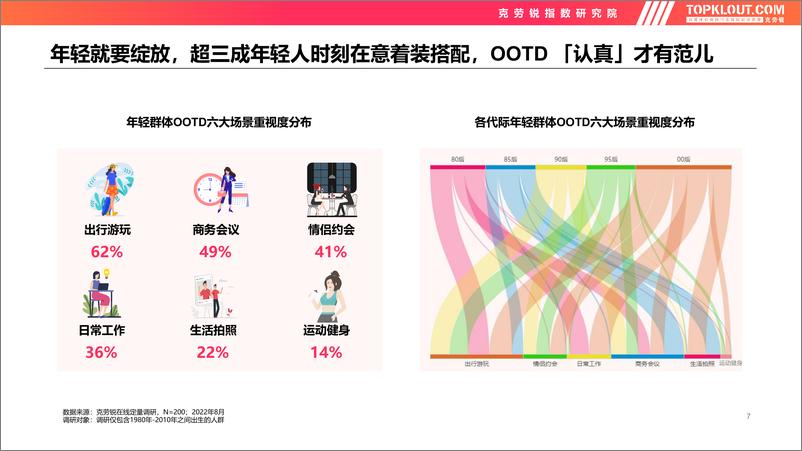 《2022年轻人生活消费观察系列研究——服装服饰篇-克劳锐-202209》 - 第7页预览图