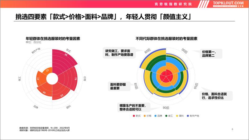 《2022年轻人生活消费观察系列研究——服装服饰篇-克劳锐-202209》 - 第8页预览图