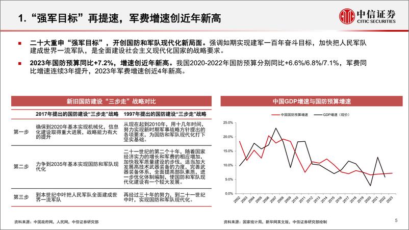 《军工行业2023年下半年投资策略：筑底回升，修复在望-20230601-中信证券-26页》 - 第6页预览图