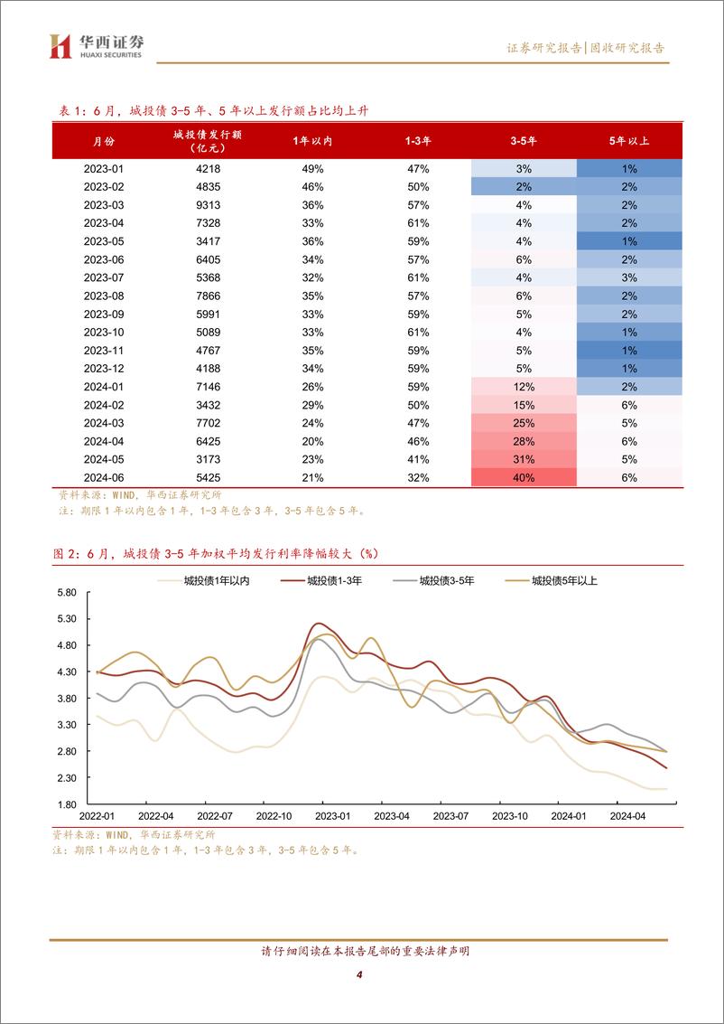 《除了拉久期，还有哪些票息机会-240703-华西证券-28页》 - 第4页预览图