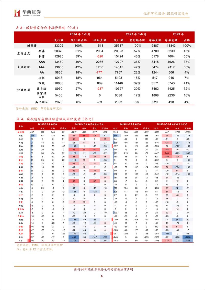 《除了拉久期，还有哪些票息机会-240703-华西证券-28页》 - 第6页预览图