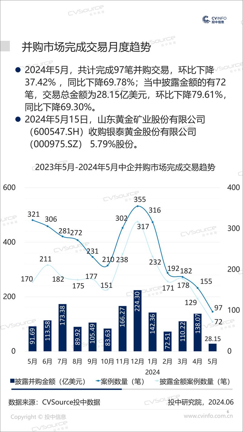 《5月并购宣布交易数量同比上涨 基金退出情况遇冷-17页》 - 第6页预览图