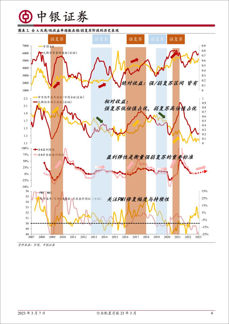 《行业配置月报23年3月：科技仍为优势方向-20230307-中银国际-28页》 - 第7页预览图