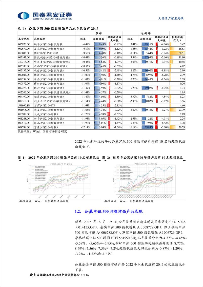 《权益因子观察周报第14期：中证500内因子表现不佳，全市场内因子继续强势-20220820-国泰君安-16页》 - 第4页预览图