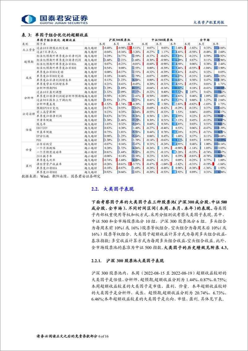 《权益因子观察周报第14期：中证500内因子表现不佳，全市场内因子继续强势-20220820-国泰君安-16页》 - 第7页预览图