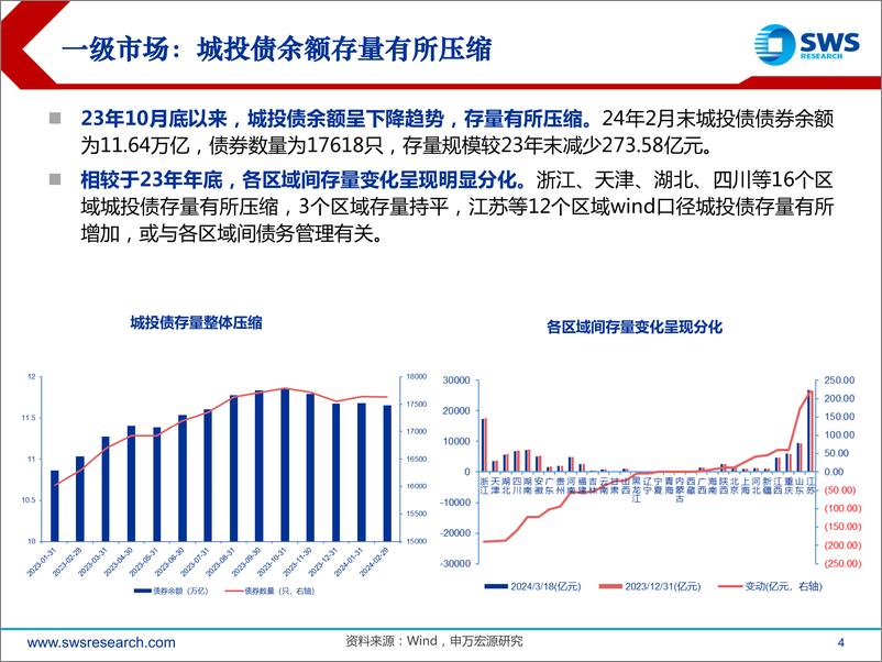 《2024年城投债春季投资策略：来者犹可追-240325-申万宏源-37页》 - 第4页预览图