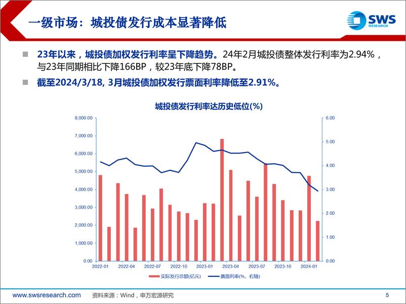 《2024年城投债春季投资策略：来者犹可追-240325-申万宏源-37页》 - 第5页预览图