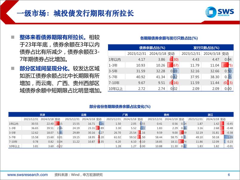 《2024年城投债春季投资策略：来者犹可追-240325-申万宏源-37页》 - 第6页预览图