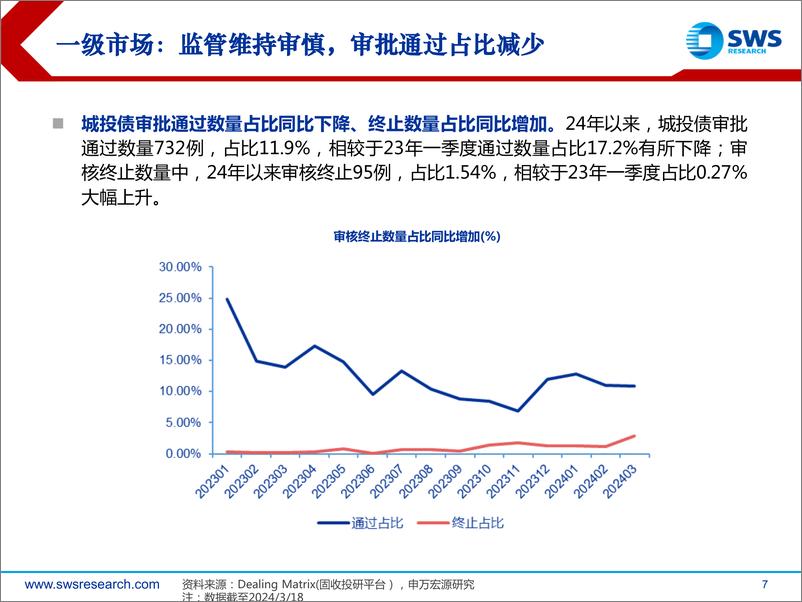 《2024年城投债春季投资策略：来者犹可追-240325-申万宏源-37页》 - 第7页预览图