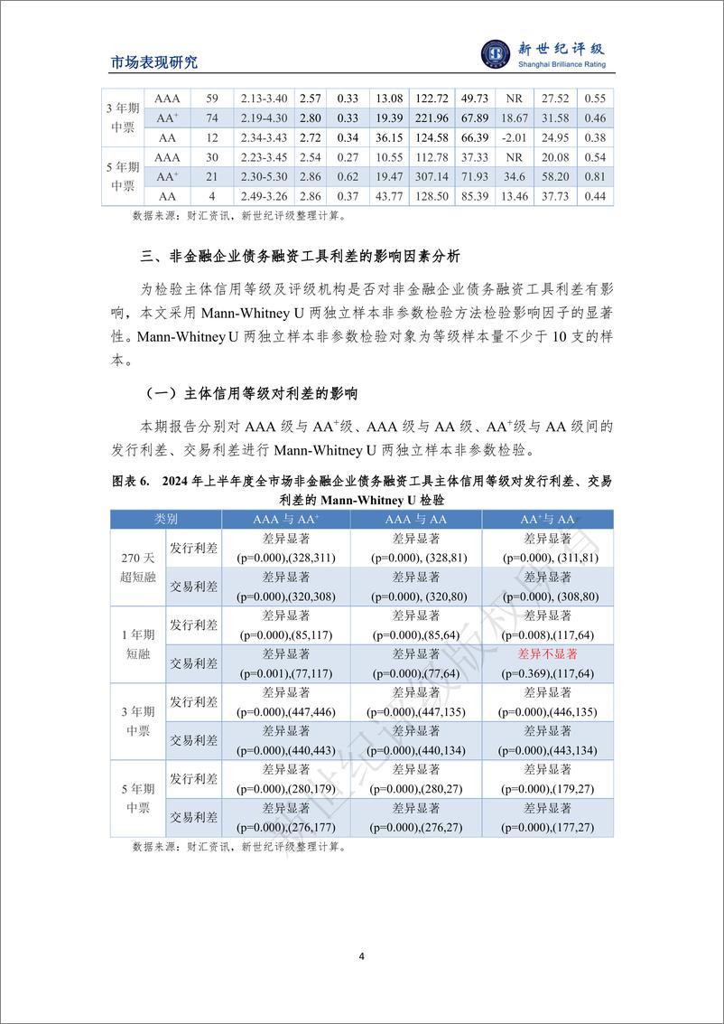 《新世纪评级_2024年上半年度非金融企业债务融资工具利差分析报告》 - 第4页预览图