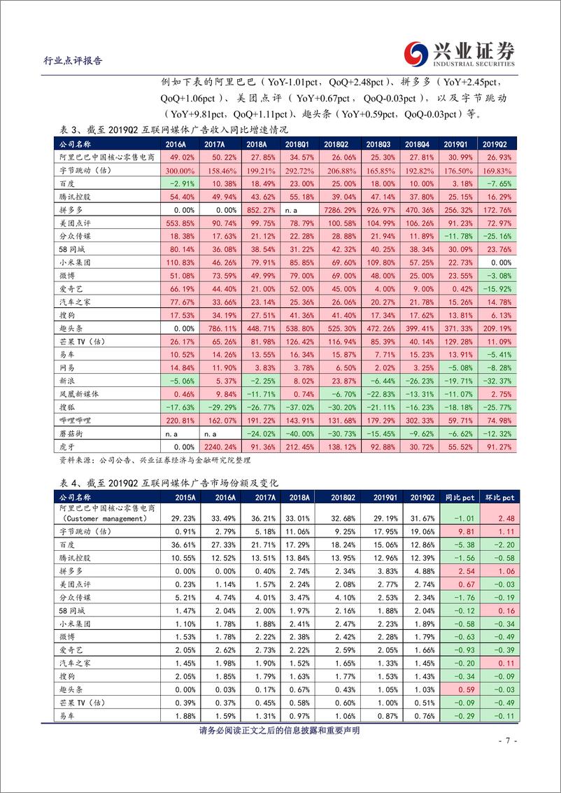 《互联网传媒行业2019Q2广告媒体季度跟踪及展望：游戏、电商行业广告投放上升，算法分发和电商平台广告收入份额提升-20190911-兴业证券-21页》 - 第8页预览图