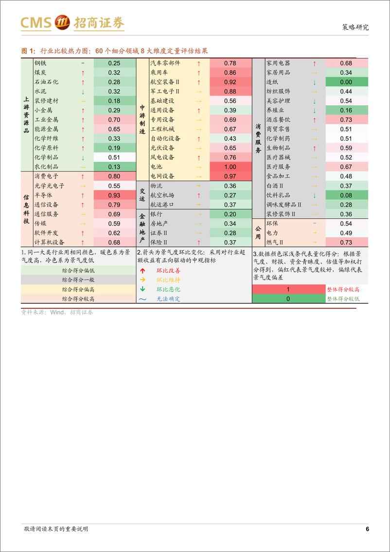 《行业比较与景气跟踪系列（2023年7月）：哪些行业景气好转支撑了经济企稳？-20230725-招商证券-35页》 - 第7页预览图