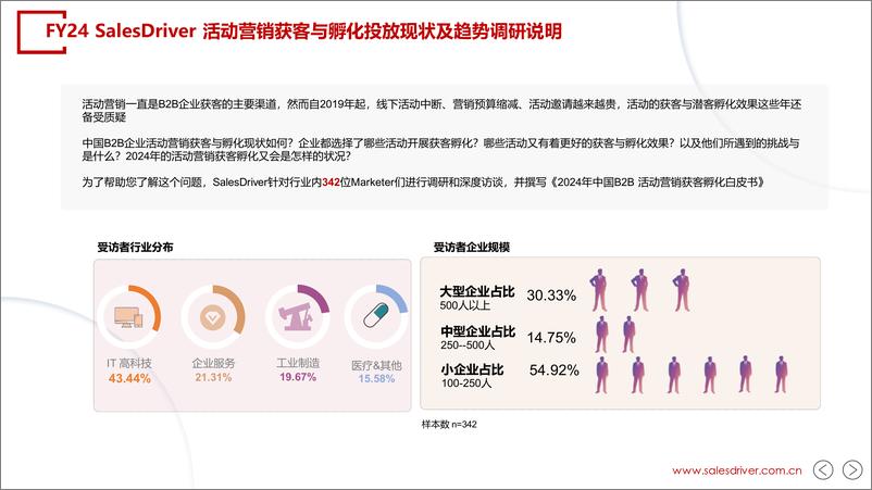 《2024中国B2B企业活动营销获客孵化现状与趋势调研》 - 第2页预览图