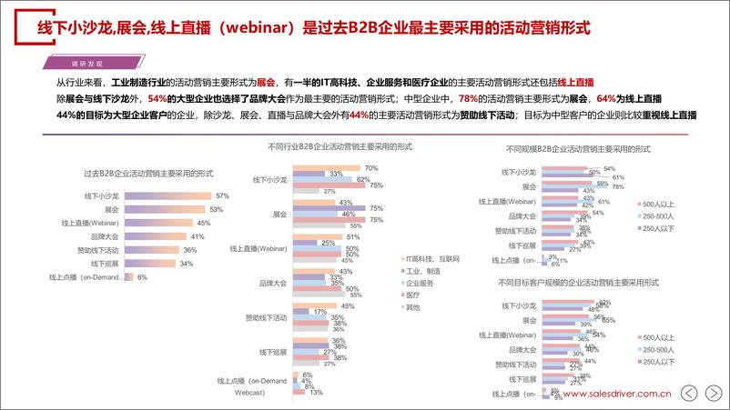 《2024中国B2B企业活动营销获客孵化现状与趋势调研》 - 第4页预览图