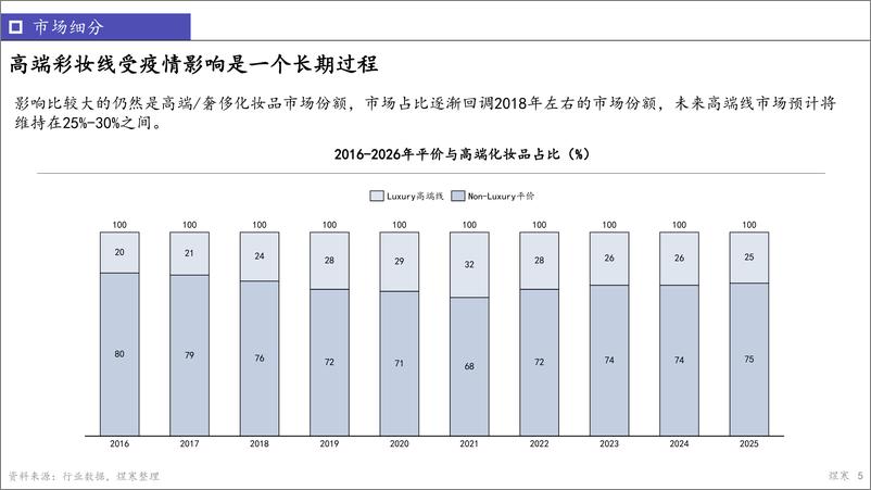 《彩妆报告20220920-21页》 - 第6页预览图