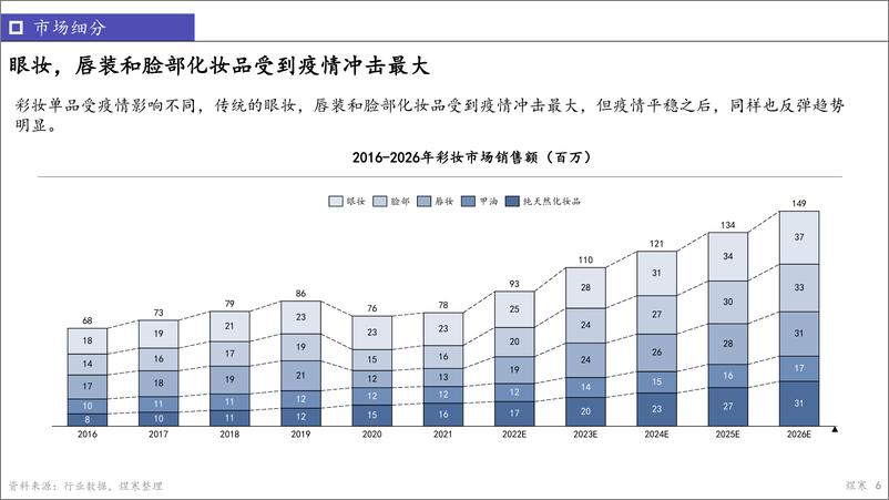 《彩妆报告20220920-21页》 - 第7页预览图