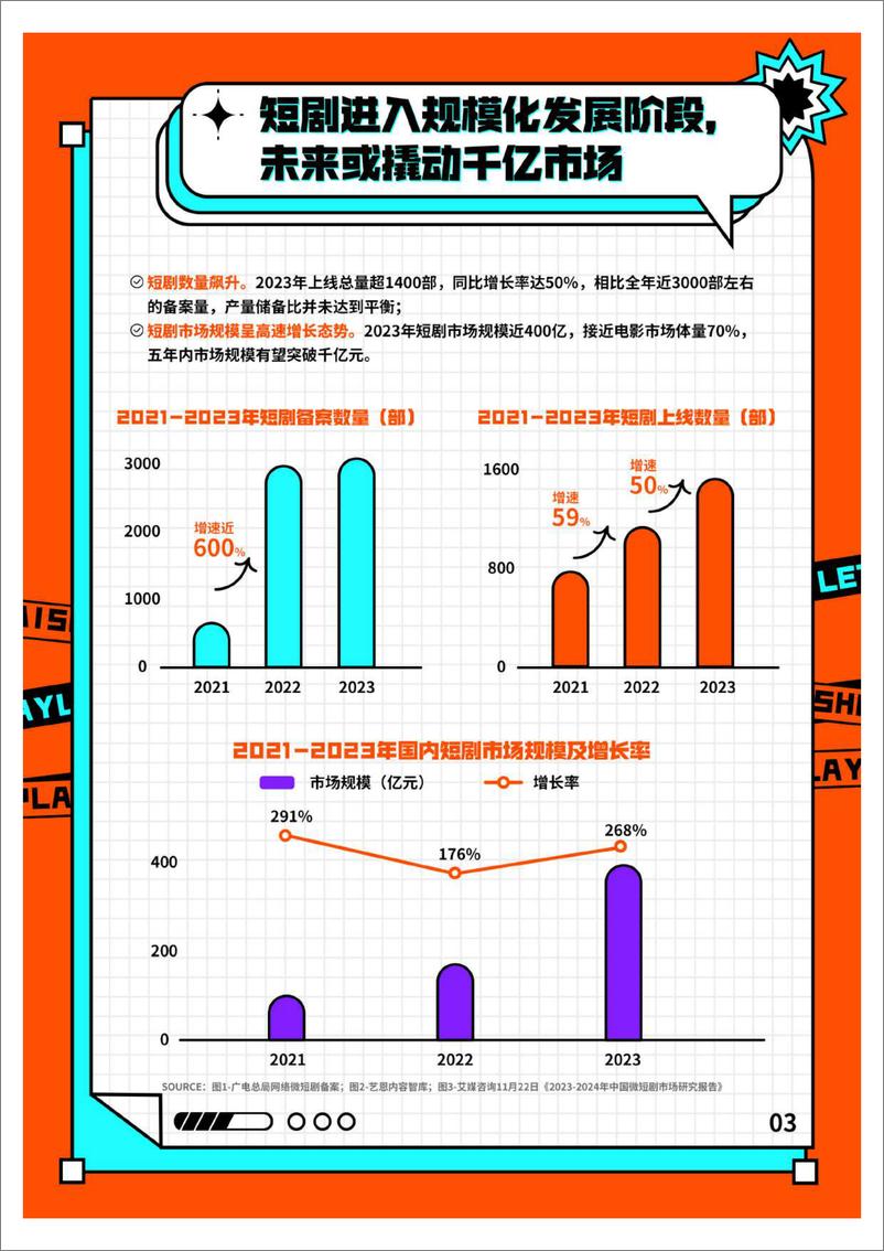 《2023快手短剧数据价值报告-艺恩》 - 第6页预览图