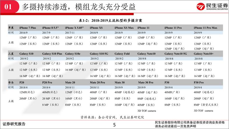 《电子行业深度报告：新一轮升级开启，光学行业景气持续-20200115-民生证券-50页》 - 第6页预览图