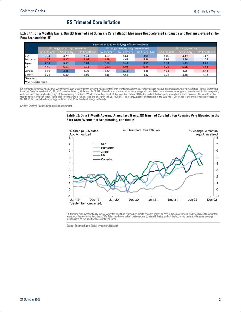 《G10 Inflation Monito Sequential Trimmed Core Inflation Remains the Highest in the Euro Area and the UK(1)》 - 第3页预览图