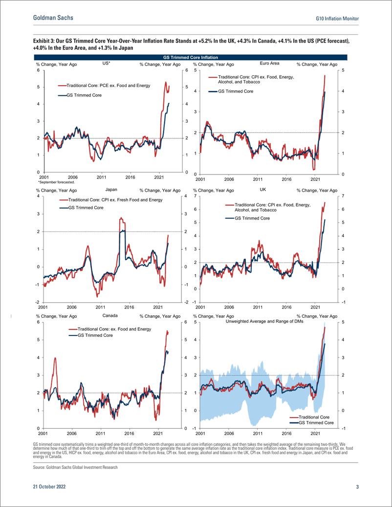 《G10 Inflation Monito Sequential Trimmed Core Inflation Remains the Highest in the Euro Area and the UK(1)》 - 第4页预览图