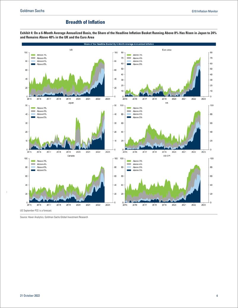 《G10 Inflation Monito Sequential Trimmed Core Inflation Remains the Highest in the Euro Area and the UK(1)》 - 第5页预览图