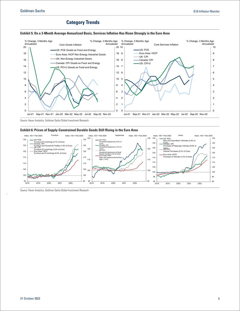 《G10 Inflation Monito Sequential Trimmed Core Inflation Remains the Highest in the Euro Area and the UK(1)》 - 第6页预览图