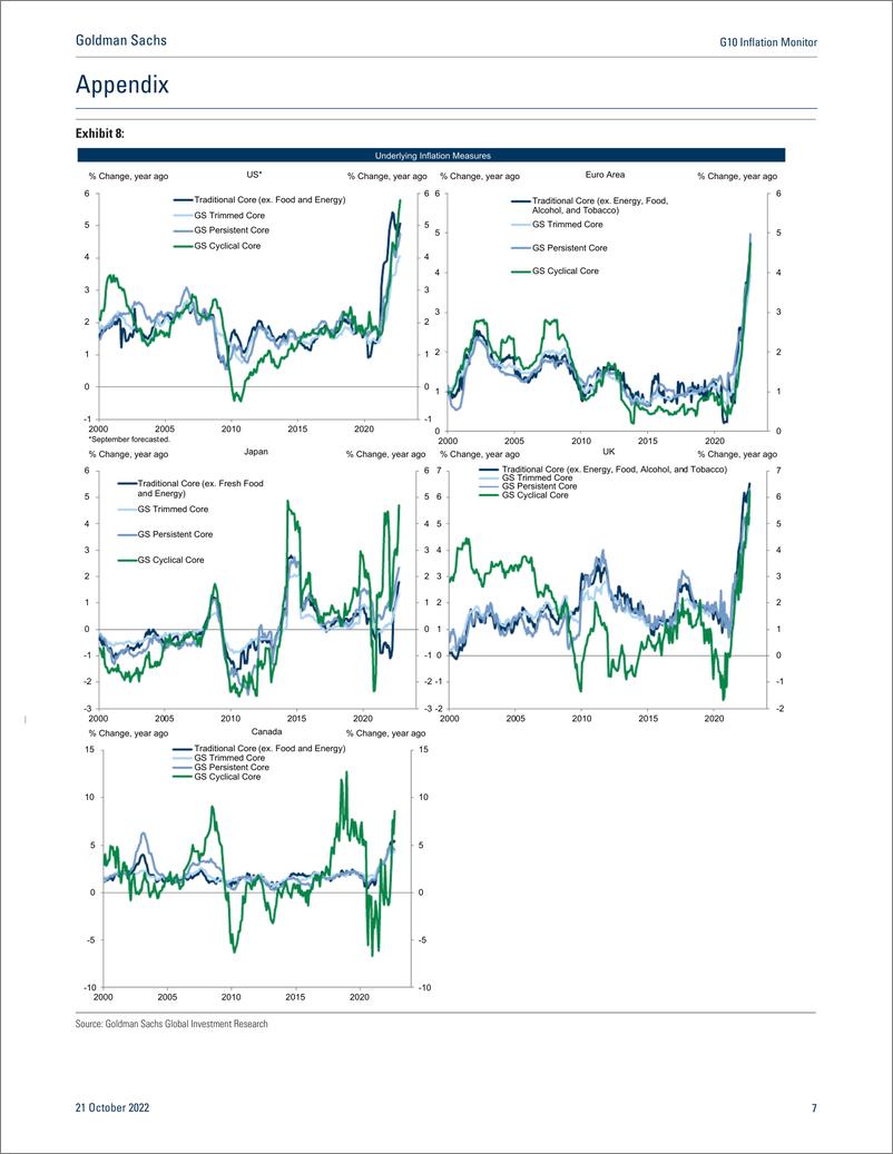 《G10 Inflation Monito Sequential Trimmed Core Inflation Remains the Highest in the Euro Area and the UK(1)》 - 第8页预览图