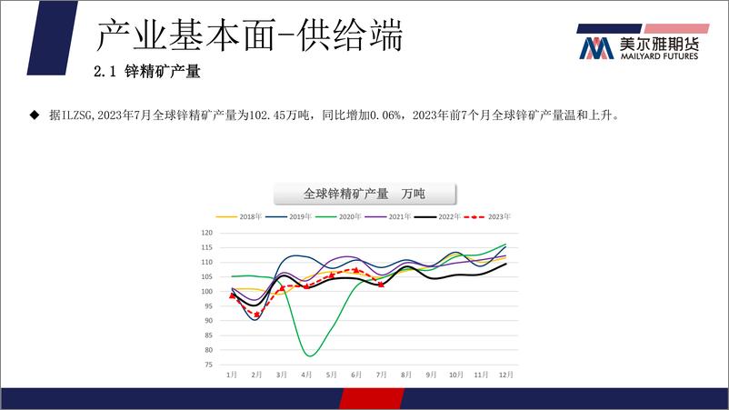 《基本面对价格的支撑减弱，锌价重归弱势-20231023-美尔雅期货-16页》 - 第5页预览图