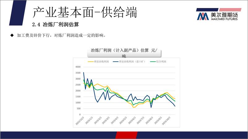 《基本面对价格的支撑减弱，锌价重归弱势-20231023-美尔雅期货-16页》 - 第7页预览图