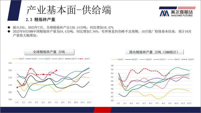 《基本面对价格的支撑减弱，锌价重归弱势-20231023-美尔雅期货-16页》 - 第8页预览图