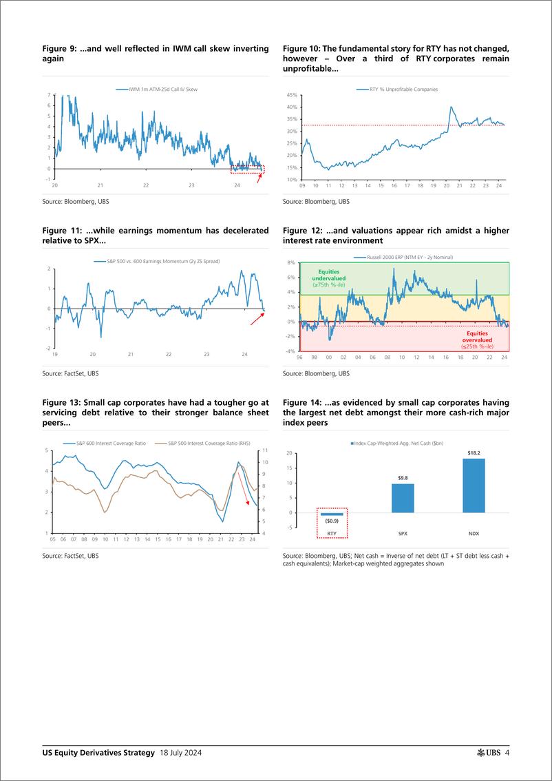 《UBS Equities-US Equity Derivatives Strategy _All the small things Does t...-109291669》 - 第4页预览图