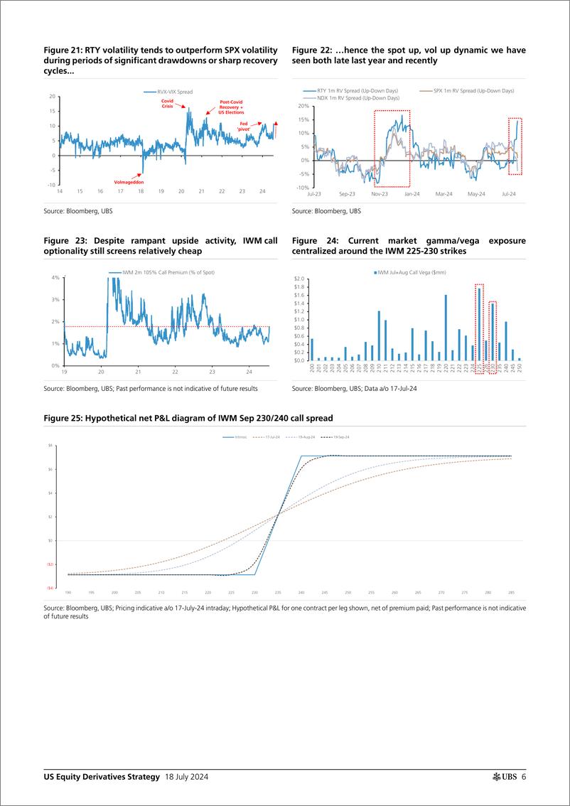 《UBS Equities-US Equity Derivatives Strategy _All the small things Does t...-109291669》 - 第6页预览图