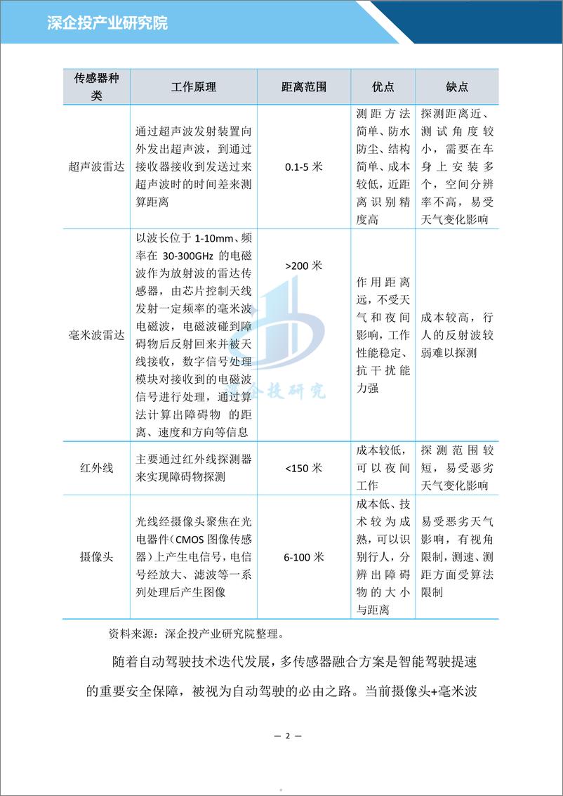 《深企投产业研究院2024汽车雷达行业研究报告23页》 - 第5页预览图