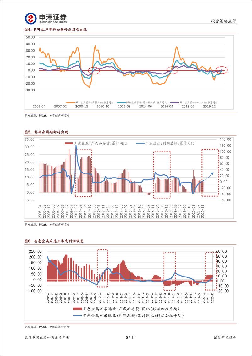 《强烈关注有色金属、化工、机械设备、农林牧渔行业龙头：补库存周期主导节后市场风格切换-20210224-申港证券-11页》 - 第6页预览图