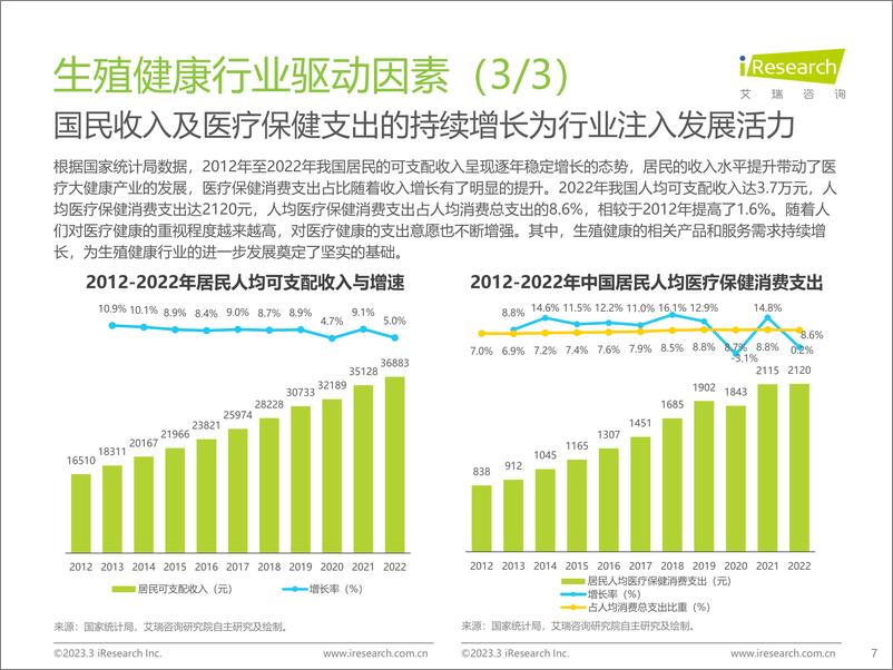 《艾瑞咨询：中国生殖健康行业研究报告》 - 第7页预览图