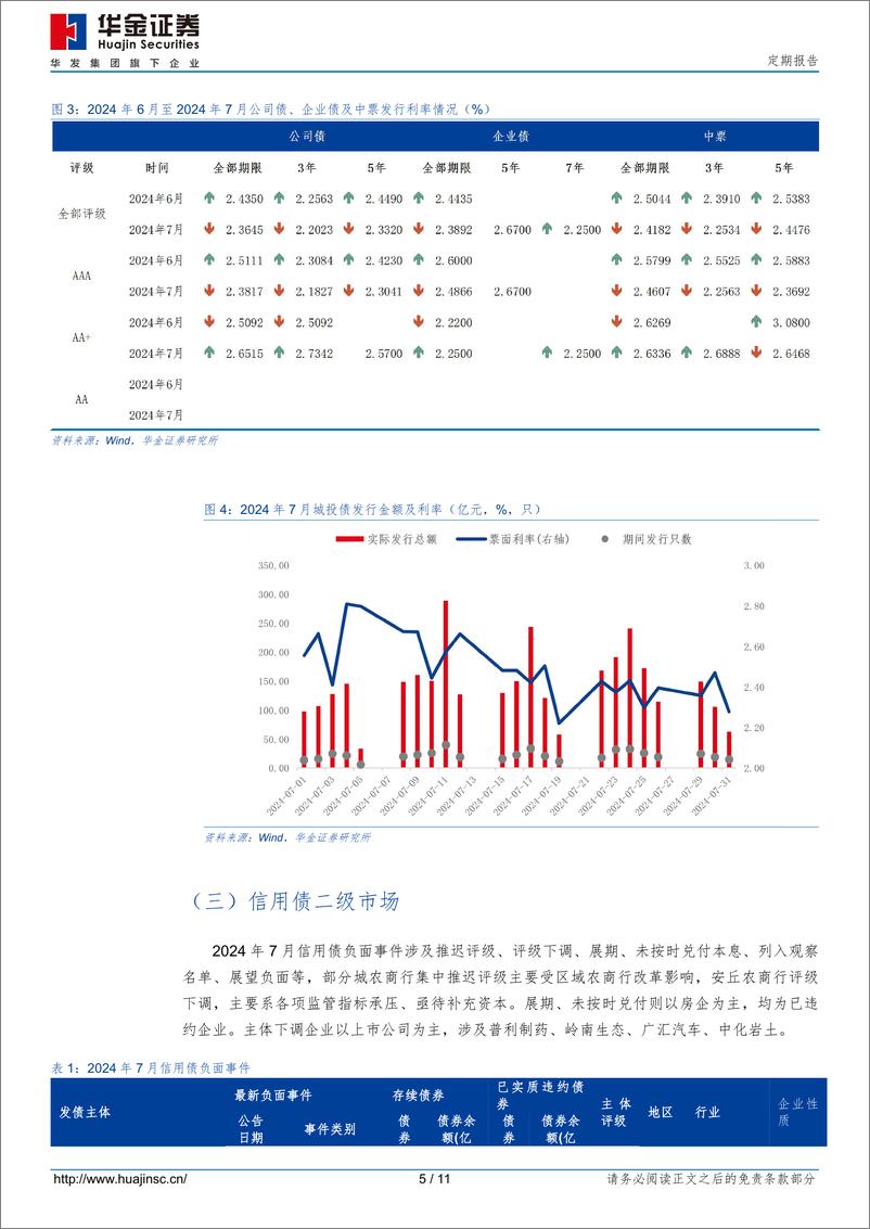 《定期报告：2024年7月信用债市场跟踪-240802-华金证券-11页》 - 第5页预览图