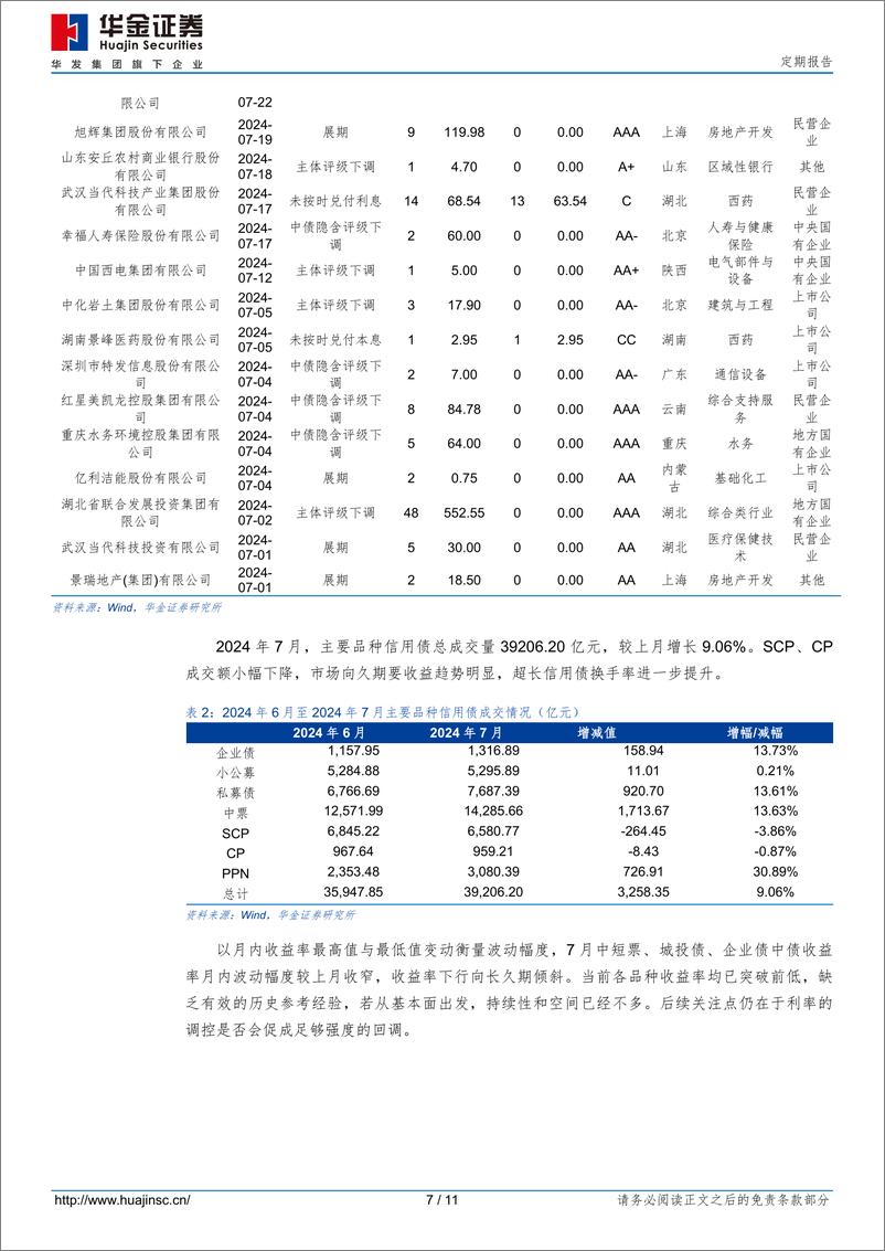 《定期报告：2024年7月信用债市场跟踪-240802-华金证券-11页》 - 第7页预览图