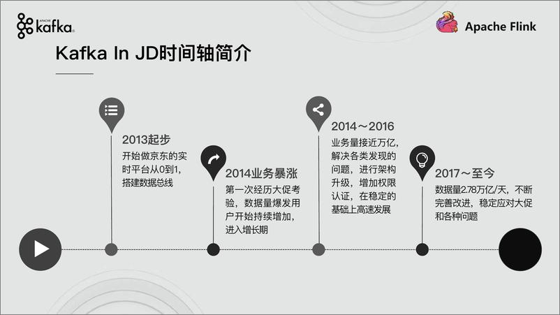 《03-乔超-Apache Kafka在京东的演进和实践》 - 第6页预览图