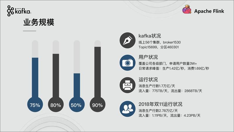 《03-乔超-Apache Kafka在京东的演进和实践》 - 第7页预览图