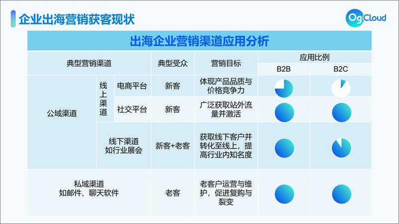 《OgCloud：借力海外社媒矩阵营销-撬动独立站流量新增长报告》 - 第7页预览图