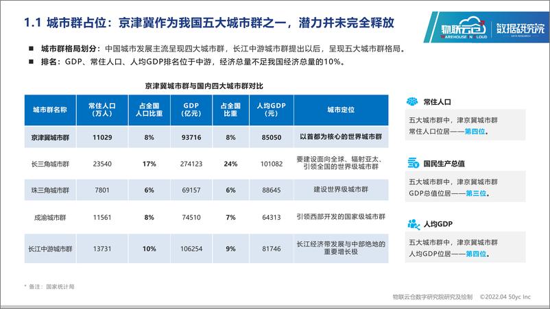 《物联云仓-2022年京津冀城市群仓储市场分析报告-33页》 - 第4页预览图