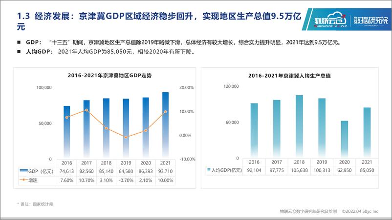 《物联云仓-2022年京津冀城市群仓储市场分析报告-33页》 - 第6页预览图