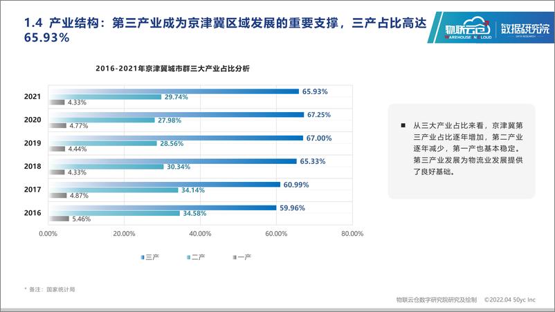 《物联云仓-2022年京津冀城市群仓储市场分析报告-33页》 - 第7页预览图