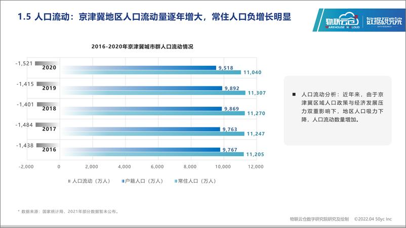 《物联云仓-2022年京津冀城市群仓储市场分析报告-33页》 - 第8页预览图