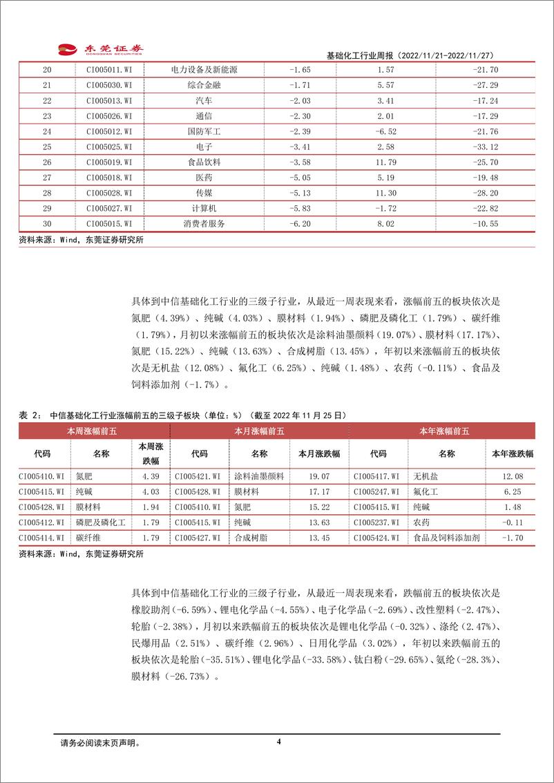 《基础化工行业周报：化肥冬储需求释放，本周氮肥、磷肥板块表现较好》 - 第4页预览图