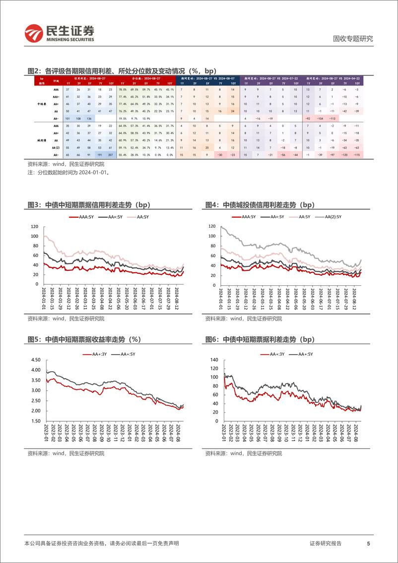 《信用策略系列：信用调整到什么位置了？-240828-民生证券-23页》 - 第5页预览图