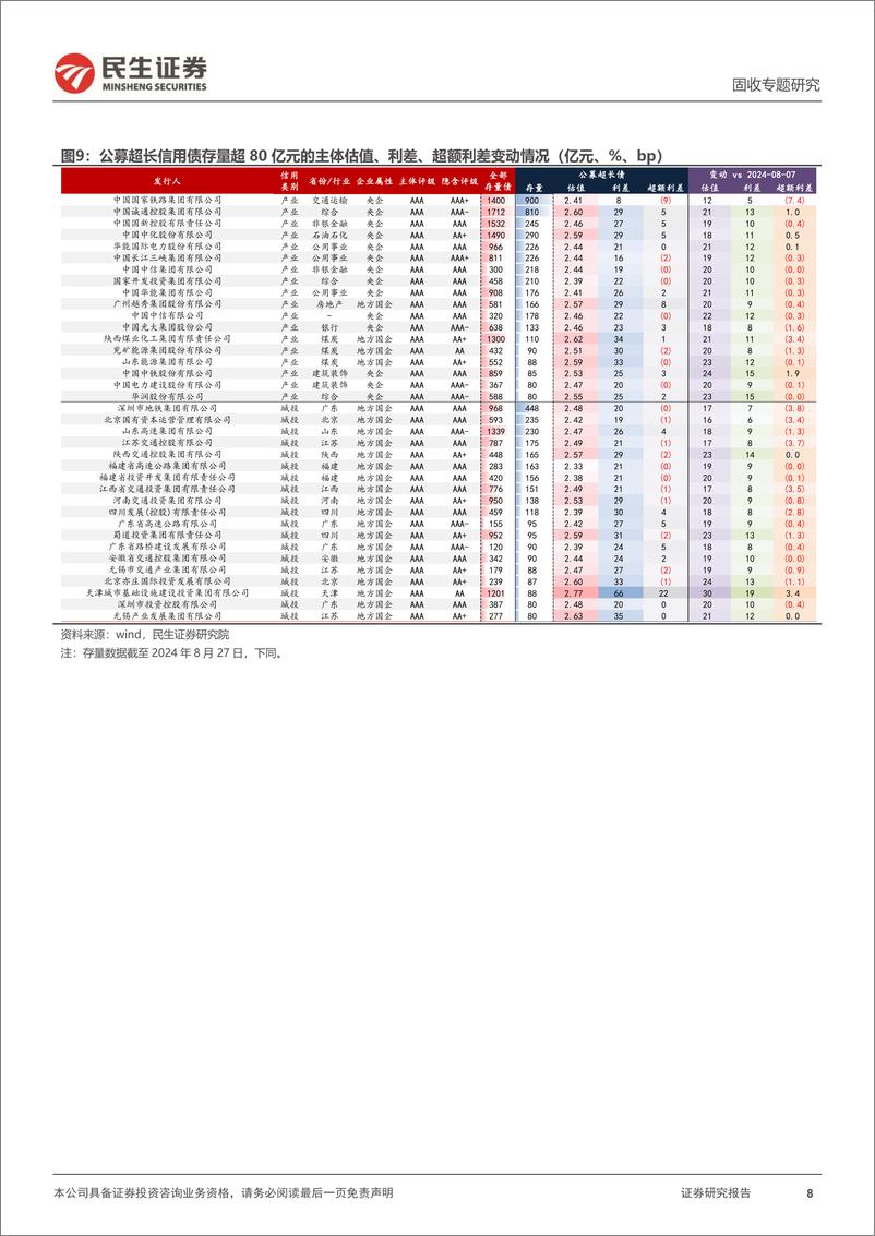 《信用策略系列：信用调整到什么位置了？-240828-民生证券-23页》 - 第8页预览图