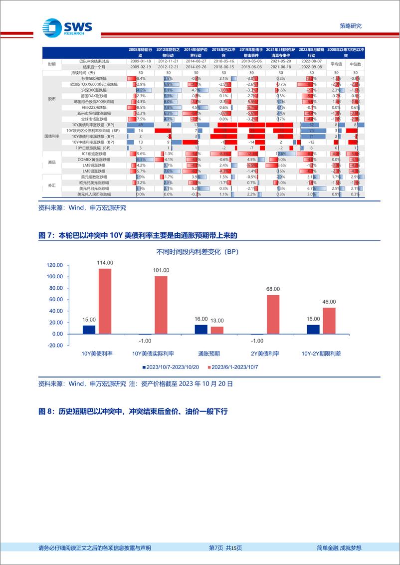 《全球资产配置热点聚焦系列之二十二：资产配置视角下的巴以冲突影响-20231024-申万宏源-15页》 - 第8页预览图