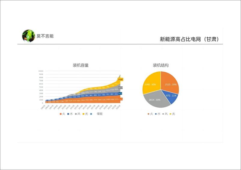 《赵克斌：2024新能源高占比电力市场的实践与探索报告》 - 第6页预览图