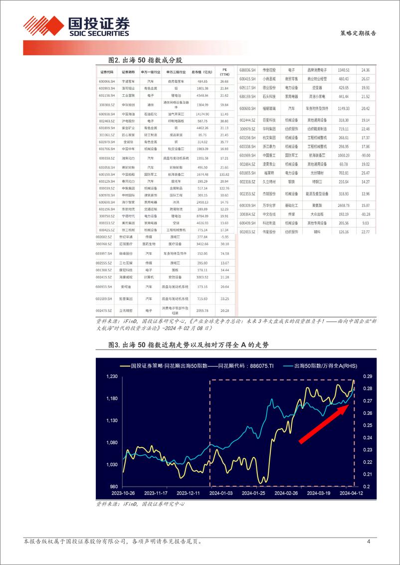 《透视A股：重磅推出，A股出海50指数-240417-国投证券-20页》 - 第4页预览图